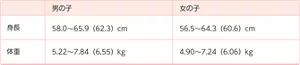 男の子：身長 58.0～65.9（62.3）cm、体重 5.22～7.84（6.55）kg／女の子：身長 56.5～64.3（60.6）cm、体重 4.90～7.24（6.06）kg