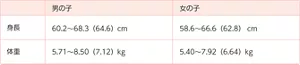 男の子：身長 60.2～68.3（64.6）cm、体重 5.71～8.50（7.12）kg／女の子：身長 58.6～66.6（62.8）cm、体重 5.40～7.92（6.64）kg