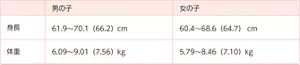 男の子：身長 61.9～70.1（66.2）cm、体重 6.09～9.01（7.56）kg／女の子：身長 60.4～68.6（64.7）cm、体重 5.79～8.46（7.10）kg