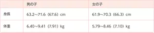 男の子：身長 63.2～71.6（67.6）cm、体重 6.40～9.41（7.91）kg／女の子：身長 61.9～70.3（66.3）cm、体重 6.10～8.90（7.47）kg
