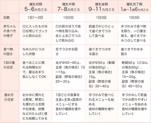 段階別の離乳食の進め方の目安
