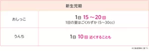新生児期のおしっこの回数：1日15～20回（1回の量はごくわずか 5～30cc）、うんちの回数：1日10回近くすることも