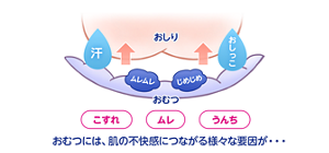 おむつには、「こすれ」「ムレ」「うんち」など、肌の不快感につながるさまざまな要因が…