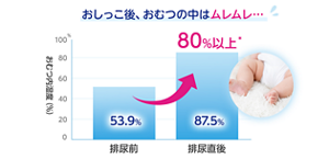 おしっこ後、おむつの中はムレムレ。おむつ内湿度（％）：排尿前は53.9%、排尿直後は80%i以上*　*出典：実態おむつ内湿度測定（花王調べ）データ