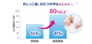 おしっこ後、おむつの中はムレムレ。おむつ内湿度（％）：排尿前は53.9%、排尿直後は80%i以上*　*出典：実態おむつ内湿度測定（花王調べ）データ