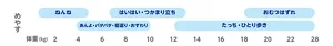 体重のめやすの表は左から、ねんね5キロまで。あんよ･バタバタ･寝返り･おすわり、4キロから10キロ。はいはい･つかまり立ち、7キロから13キロ。たっち･ひとり歩き、12キロから28キロ。おむつはずれ18キロから28キロ。