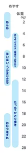 体重のめやすの表は左から、ねんね5キロまで。あんよ･バタバタ･寝返り･おすわり、4キロから10キロ。はいはい･つかまり立ち、7キロから13キロ。たっち･ひとり歩き、12キロから28キロ。おむつはずれ18キロから28キロ。