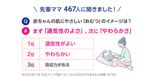 先輩ママ467人に聞きました！Q.赤ちゃんの肌にやさしい「おむつ」のイメージは？1位 通気性がよい 2位 やわらかい 3位 吸収力がある　※2020年11月 花王メリーズ調べ（0～36カ月のお子さまをもつ母親467人）