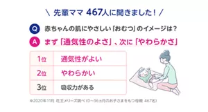 先輩ママ467人に聞きました！Q.赤ちゃんの肌にやさしい「おむつ」のイメージは？1位 通気性がよい 2位 やわらかい 3位 吸収力がある　※2020年11月 花王メリーズ調べ（0～36カ月のお子さまをもつ母親467人）