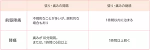 前駆陣痛：張り・痛みの間隔は不規則なことが多いが、規則的な場合もあり。1時間以内に治まる／陣痛：痛みが10分間隔、または1時間に6回以上。1時間以上続く