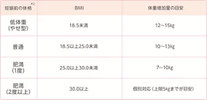 妊娠前がやせ型：BMI18.5未満、体重12～15kg増加、普通：BMI18.5以上25.0未満、体重10～13kg増加、肥満（1度）：BMI25.0以上30.0未満、体重7～10kg増加、肥満（2度以上）：BMI30.0以上、体重個別対応（上限5kgまでが目安）