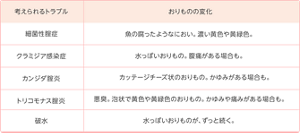 おりものの変化と考えられるトラブル。魚の腐ったようなにおい、濃い黄色や黄緑色のおりものは、細菌性腟症が考えられます。水っぽいおりもの（腹痛がある場合も）は、クラミジア感染症が考えられます。カッテージチーズ状のおりもの（かゆみがある場合も）は、カンジダ腟炎が考えられます。悪臭があり泡状で黄色や黄緑色のおりもの（かみゆや痛みがある場合も）は、トリコモナス腟炎が考えられます。水っぽいおりものがずっと続く場合は、破水が考えられます。