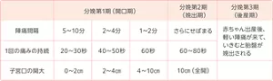 陣痛開始から出産までの流れの図