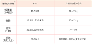 妊娠前が低体重：BMI18.5未満、体重12～15kg増加、普通体重：BMI18.5以上25.0未満、体重10～13kg増加、肥満（1度）：BMI25.0以上30.0未満、体重7～10kg増加、肥満（2度以上）：BMI30.0以上、体重個別対応（上限5kgまでが目安）