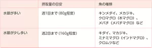 水銀が多い魚（キンメダイ、メカジキなど）の摂取量の目安：週1回まで（80g程度）／水銀が少し多い魚（キダイ、マカジキなど）の摂取量の目安：週2回まで（160g程度）