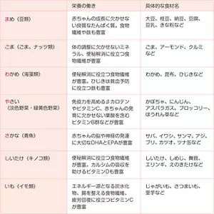 「まごわやさしい」を構成する各食材（豆、ごま、わかめ、野菜、魚、しいたけ、いも）の栄養の働きと、具体的な食材名をまとめた表