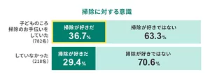 掃除に対する意識。子どものころ掃除のお手伝いをしていた（782名）：掃除が好きだ 36.7%、掃除が好きではない 63.3%／子どものころ掃除のお手伝いをしていなかった（218名）：掃除が好きだ 29.4%、掃除が好きではない 70.6%