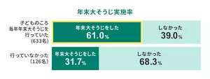 年末大そうじ実施率。子どものころ毎年年末大そうじを行っていた（633名）：年末大そうじをした 61.0%、しなかった 39.0%／子どものころ毎年年末大そうじを行っていなかった（126名）：年末大そうじをした 31.7%、しなかった 68.3%