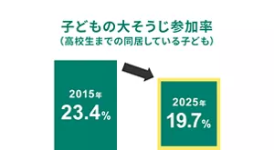 子どもの大そうじ参加率（高校生までの同居している子ども）。2015年 23.4% → 2025年 19.7%
