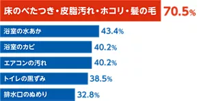 床のべたつき・皮脂汚れ・ホコリ・髪の毛 70.5%、浴槽の水あか 43.4%、浴室のカビ 40.2%、エアコンの汚れ 40.2%、トイレの黒ずみ 38.5%、排水口のぬめり 32.8%