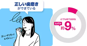 正しい歯磨きができている［とてもあてはまる：わずか約9％］