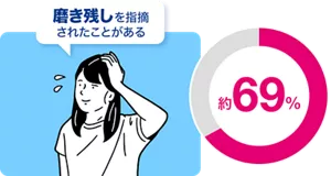 磨き残しを指摘されたことがある［約69％］