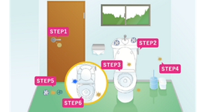 STEP1 手の脂 ドアノブ、ドア、ペーパーホルダーは、手の脂などがつきやすい･･･。 STEP2 ホコリ タンクレバー、タンクは、意外とホコリがたまりがち･･･。 STEP3 尿ハネ 便座おもて、蓋おもて、蓋うら、便器外側は、尿ハネなど実は汚れが･･･。 STEP4 尿ハネ 壁の尿ハネなどは放置するとニオイのもとに･･･。 STEP5 ホコリ 尿ハネ 髪の毛 床は尿ハネ、奥にはホコリや髪の毛が･･･。 STEP6 水ハネ 尿ハネ 便器うら、便器上側、便器のふち・うらは、 尿や水の飛び散りをうけて汚れがたまりやすい･･･。