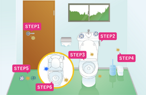 STEP1 手の脂 ドアノブ、ドア、ペーパーホルダーは、手の脂などがつきやすい･･･。 STEP2 ホコリ タンクレバー、タンクは、意外とホコリがたまりがち･･･。 STEP3 尿ハネ 便座おもて、蓋おもて、蓋うら、便器外側は、尿ハネなど実は汚れが･･･。 STEP4 尿ハネ 壁の尿ハネなどは放置するとニオイのもとに･･･。 STEP5 ホコリ 尿ハネ 髪の毛 床は尿ハネ、奥にはホコリや髪の毛が･･･。 STEP6 水ハネ 尿ハネ 便器うら、便器上側、便器のふち・うらは、 尿や水の飛び散りをうけて汚れがたまりやすい･･･。