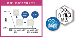 除菌解説グラフ 99％除菌、99％ウイルス除去