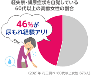 軽失禁・頻尿症状を自覚している60代以上の高齢女性の割合 46%が尿もれ経験アリ！（2021年 花王調べ：60代以上女性 676人）