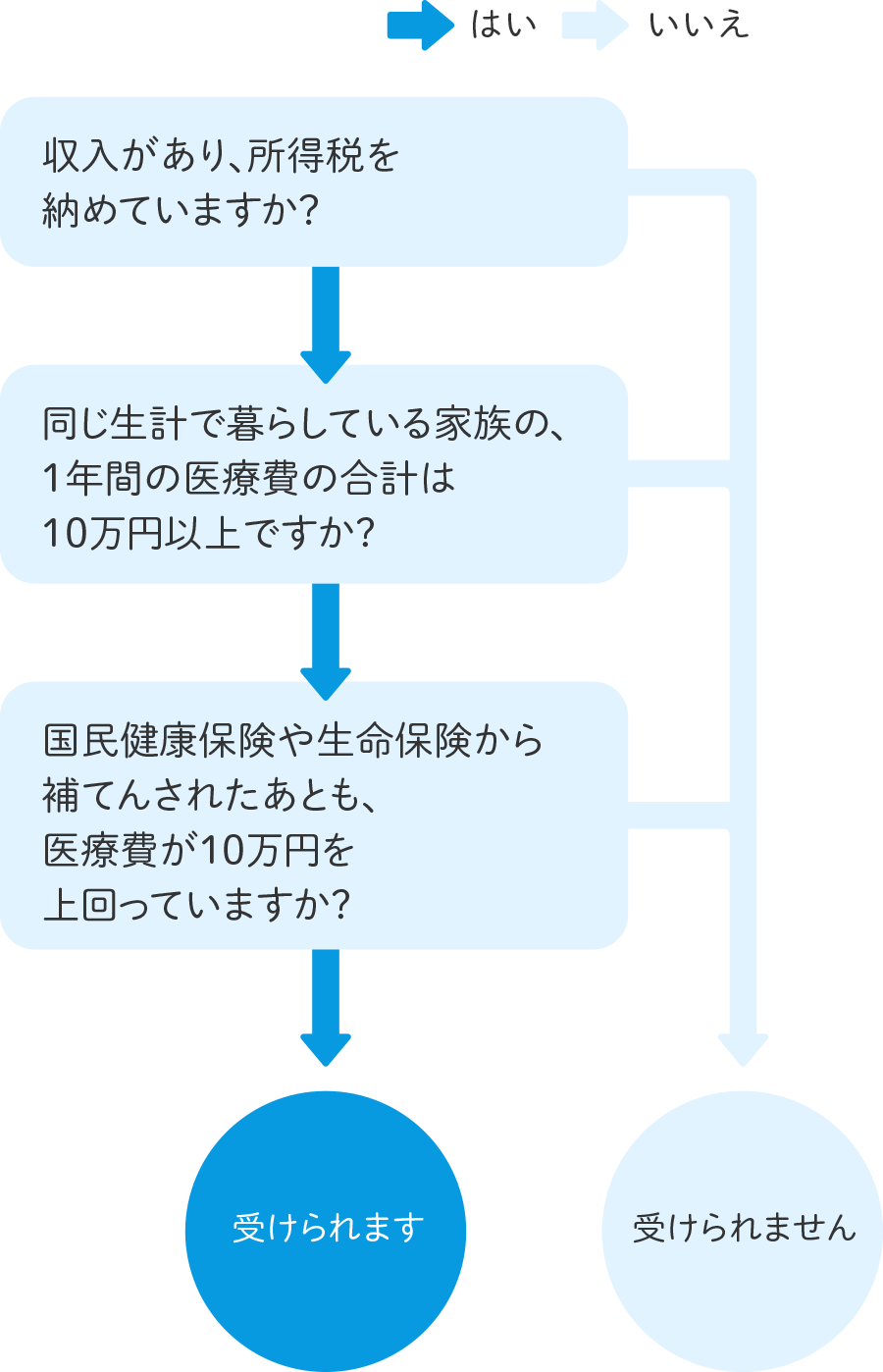 対象 医療 費 控除