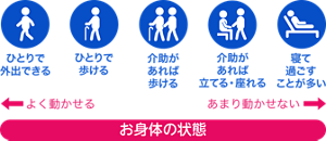 お身体の状態