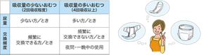 吸収量別の尿とりパッド使い分け一覧表