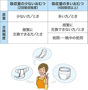 吸収量別の尿とりパッド使い分け一覧表