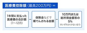1年間に支払った医療費の合計額（1～12月）－保険金などで補填される金額－10万円または総所得金額等の5％※いずれか少ないほう＝医療費控除額（最高200万円）