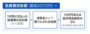 1年間に支払った医療費の合計額（1～12月）－保険金などで補填される金額－10万円または総所得金額等の5％※いずれか少ないほう＝医療費控除額（最高200万円）