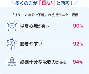 多くの方が「良い」と回答！「リリーフ まるで下着」の 先行モニター評価　はき心地が良い 90%、動きやすい 92%、必要十分な吸収力がある 94%