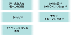 汗・皮脂臭を根本から消臭 99％除菌＊1 99％ウイルス除去＊2 防カビ＊3 香水をイメージした香り リラクシーサボンの香り