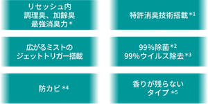 リセッシュ内 調理臭、加齢臭 最強消臭力＊ 特許消臭技術搭載＊1 広がるミストのジェットトリガー搭載 99％除菌＊2 99％ウイルス除去＊3 防カビ＊4 香りが残らないタイプ＊5