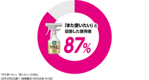 「また使いたい」と回答した使用者87% 「ぜひ使いたい」「使いたい」の合計。 22年3月花王調べ（首都圏20-50代女性 N=30）