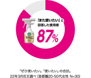 「また使いたい」と回答した使用者87% 「ぜひ使いたい」「使いたい」の合計。 22年3月花王調べ（首都圏20-50代女性 N=30）