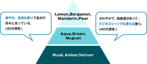 ビジネスシーンでも使いやすいアクアグリーンの香り。さわやか、自然な香で自分の好みと合っている。 （40代男性）さわやかで、消臭感があって、ビジネスシーンでも使える香り。（40代男性）