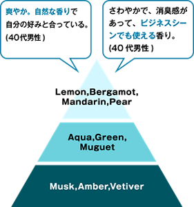 ビジネスシーンでも使いやすいアクアグリーンの香り。さわやか、自然な香で自分の好みと合っている。 （40代男性）さわやかで、消臭感があって、ビジネスシーンでも使える香り。（40代男性）
