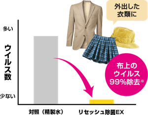 布上のウイルス99%除去＊