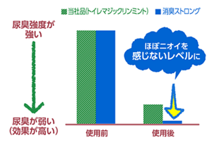 使用効果比較グラフ：使用前、使用後を当社品トイレマジックリンミントを使用した場合と比較し、消臭ストロングを使用した場合尿臭をほぼ感じないレベルに消臭します