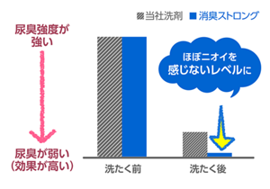 使用効果比較グラフ：洗たく前、洗たく後を当社洗剤を使用した場合と比較し、消臭ストロングを使用した場合尿臭をほぼ感じないレベルに消臭します