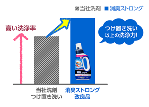 使用効果比較グラフ：当社洗剤を使用したつけ置き場合と消臭ストロング改良品を使用した場合を比較し、消臭ストロング改良品はつけ置き洗い以上の洗浄率となりました。