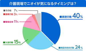 グラフ：介護現場でニオイが気になるタイミングは？排泄介助40%、特定の方の介助24%、入浴介助15%、職場全体11%、食事介助3%、その他7%