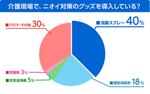 グラフ：介護現場で、ニオイ対策のグッズを導入している？消臭スプレー40%、置型消臭剤18%、空気清浄機5%、芳香剤3%、アロマ・その他30%