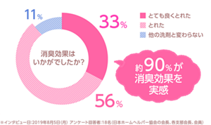 消臭効果アンケート結果グラフ　とても良くとれた33%、とれた56%、他の洗剤と変わらない11%、約90%が消臭効果を実感。　※インタビュー日：2019年8月5日（月） アンケート回答者：18名（日本ホームヘルパー協会の会長、各支部会長、会員）